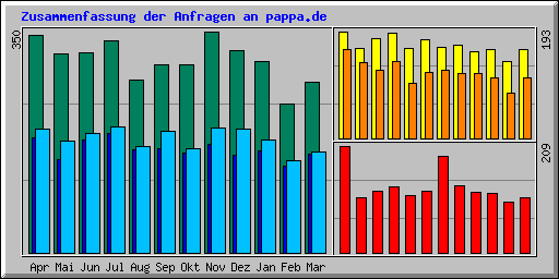 Zusammenfassung der Anfragen an pappa.de